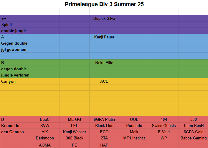 ⚫️🟡 Es ist so weit, die einzig wahre offizielle Div 3 Tierlist ist draußen. 100% fact based, non biased Tierlist, nur nach official games bewertet ✂️

✨Es hat mega Spaß gemacht unsere Meinung einzubringen💅

#Tierlist #Div3 💛🖤