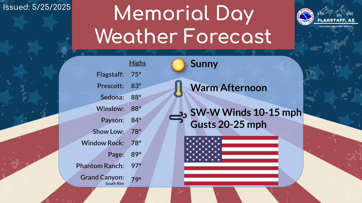 Warm and dry conditions are expected for Monday with locally breezy conditions through the afternoon. #azwx