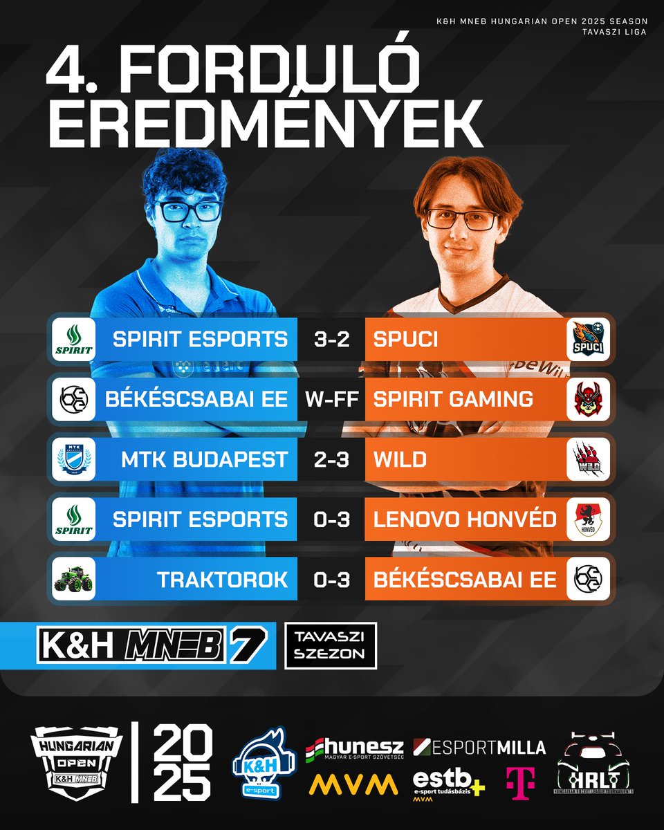 hrlt_hu's tweet image. A 4. fordulóban is kiválóan teljesítettek a srácok! 🚀

📢 Június 7-én folytatjuk az 5. fordulóval. Ne hagyd ki: twitch.tv/hungarianrltou…

#kh #mvm #telekom #estb @HungarianEsport