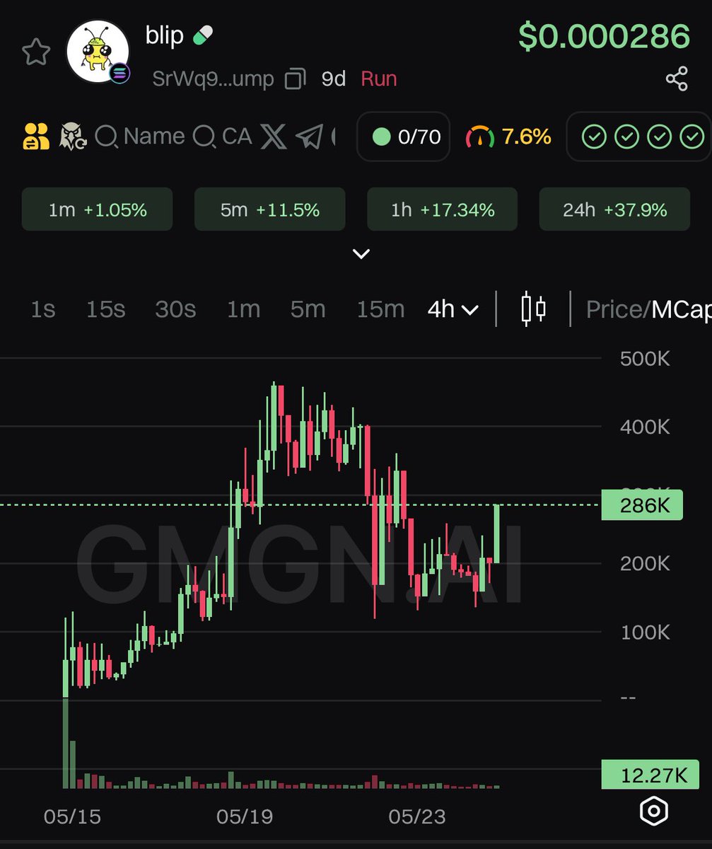 newlifeorbust's tweet image. Here’s the thing… $blip

Generational fades are taking place as we speak

Couldn’t be me 

SrWq9a9QxFA2qEX7tZzjGAZVW1yvvwYCRhBzfDtpump