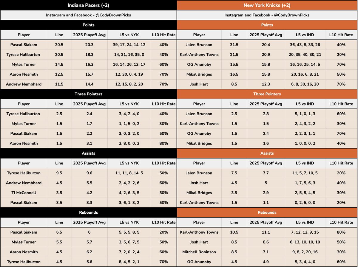 While we wait for this MLB rain delay, here is tonight’s NBA data for you…

🏟️ Knicks @ Pacers H2H Hit Rates
Karl-Anthony Towns 20+ pts in 5/5
Karl-Anthony Towns 2+ 3PM in 5/5
Pascal Siakam 5+ rebounds in 5/5
Myles Turner 12+ points in 4/4
Mikal Bridges 5+ rebounds in 4/4
Jalen