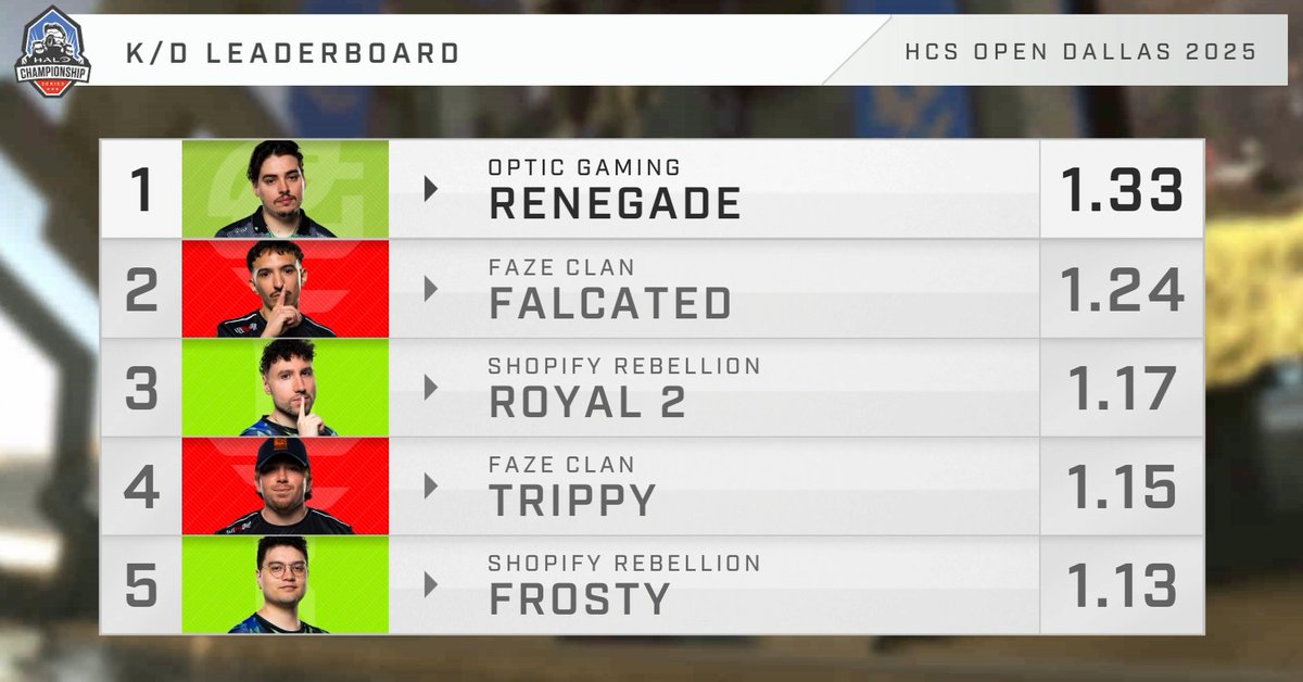 Halo Esports (@hcs) on Twitter photo #HCSDallas25 Final K/D Leaderboard ๐ฏ
1โฃ <a href="/Renegade_JW/">OpTic Renegade</a>
2โฃ <a href="/Falcated_/">SSG Falcated</a>
3โฃ <a href="/Royal2/">Mathew Fiorante</a>
4โฃ <a href="/TriPPPeY/">FaZe Trippy</a>
5โฃ <a href="/FrostyBB/">bradley</a> #HCSDallas25 Final K/D Leaderboard ๐ฏ
1โฃ <a href="/Renegade_JW/">OpTic Renegade</a>
2โฃ <a href="/Falcated_/">SSG Falcated</a>
3โฃ <a href="/Royal2/">Mathew Fiorante</a>
4โฃ <a href="/TriPPPeY/">FaZe Trippy</a>
5โฃ <a href="/FrostyBB/">bradley</a>