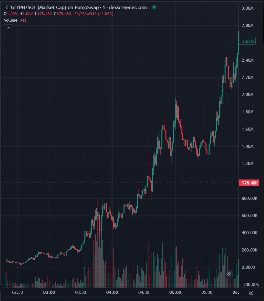 Late night / early morning cook on the Recursive Sigil Protocol

$GLYPH 600k > 2.6m