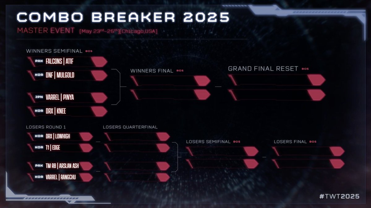 COMBO BREAKER (@combobreaker) on Twitter photo From over 1,000 players down to 8. TEKKEN 8 Finals at #CB2025 are live.
Winners
<a href="/AtifButt540/">Fᴀʟᴄᴏɴ | ᴀᴛɪꜰ</a> vs <a href="/Mulgold_tekken/">DNF Mulgold</a>
<a href="/pinya219/">VARREL┃PINYA ぴんや</a> vs <a href="/holyknee/">DRX|KNEE</a>
Losers
<a href="/LowHigh92/">DRX LowHigh</a> vs <a href="/TKMuse19961223/">T1 | EDGE</a>
<a href="/ArslanAsh95/">Twis | Arslan Ash</a> vs <a href="/rangchu123/">VARREL | Rangchu</a>
🎙️ <a href="/2dJazz/">NAH| Majin「O」bama @ #COMBOBREAKER🇺🇸</a> & <a href="/MarkMan23/">Mark Julio 『マークマン』</a> From over 1,000 players down to 8. TEKKEN 8 Finals at #CB2025 are live.
Winners
<a href="/AtifButt540/">Fᴀʟᴄᴏɴ | ᴀᴛɪꜰ</a> vs <a href="/Mulgold_tekken/">DNF Mulgold</a>
<a href="/pinya219/">VARREL┃PINYA ぴんや</a> vs <a href="/holyknee/">DRX|KNEE</a>
Losers
<a href="/LowHigh92/">DRX LowHigh</a> vs <a href="/TKMuse19961223/">T1 | EDGE</a>
<a href="/ArslanAsh95/">Twis | Arslan Ash</a> vs <a href="/rangchu123/">VARREL | Rangchu</a>
🎙️ <a href="/2dJazz/">NAH| Majin「O」bama @ #COMBOBREAKER🇺🇸</a> & <a href="/MarkMan23/">Mark Julio 『マークマン』</a>