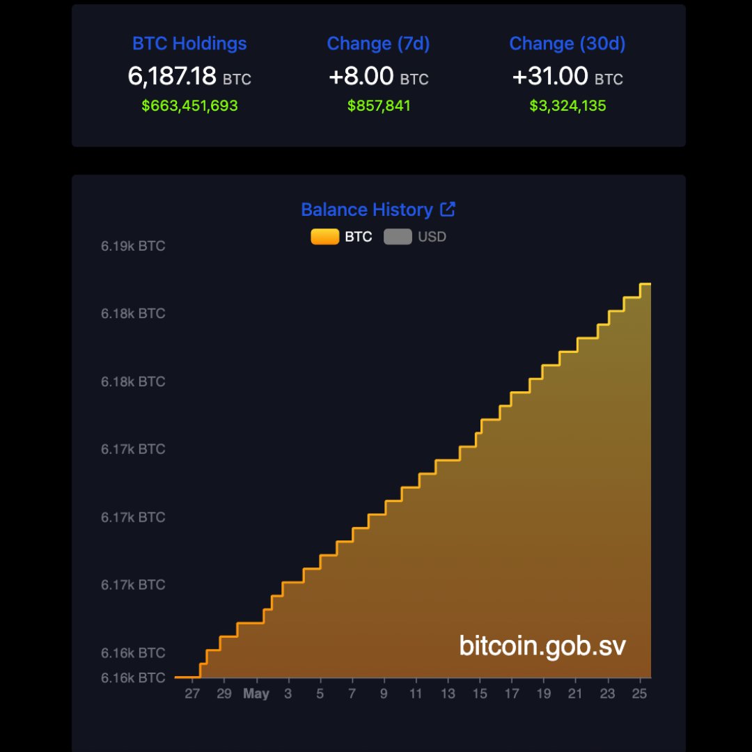🚨 BREAKING: El Salvador continua la sua accumulazione di Bitcoin: aggiunti 8 BTC negli ultimi 7 giorni!