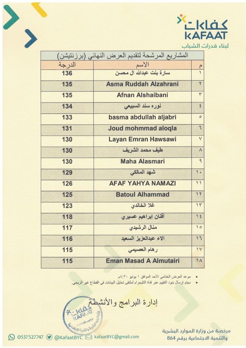 <a href="/KafaatBYC/">جمعية كفاءات لبناء قدرات الشباب</a> 

<a href="/sa_pasds/">الجمعية المهنية للإحصائيين وعلماء البيانات</a>

يسعدني أن أشارككم قائمة المشاريع المرشحة لتقديم العرض النهائي (برزنتيشن) في ملتقى تحليل البيانات والقطاع غير الربحي بتنظيم كفاءات لبناء قدرات الشباب.

موعد العرض النهائي سيكون يوم الأحد ١ يونيو ٢٠٢٥م، في ملتقى التحليل برعاية مجموعة من المختصين والمهتمين
