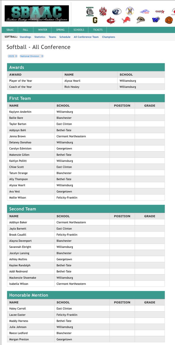 Congratulations to our All Conference Team! 👏🏼
Addysyn Bohl (Senior) - 1st team
Makenzie Gillen (Senior) - 1st team
Ally Thompson (Junior) - 1st team
Kaylee Randolph (Senior) - 2nd team
Addi Redmond (Junior) - 2nd team
Maddy Harness (Senior) - Honorable Mention