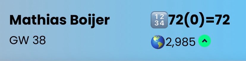 Boijero's tweet photo. Nöjd med säsongen.

Personligt rekord och 47:a i Finland.

Jag spelade lite väl aggressivt vissa stunder, men det är vad det är.

Ses i augusti igen! 👊

#FPLCommunity https://t.co/E6JFVQXgXc