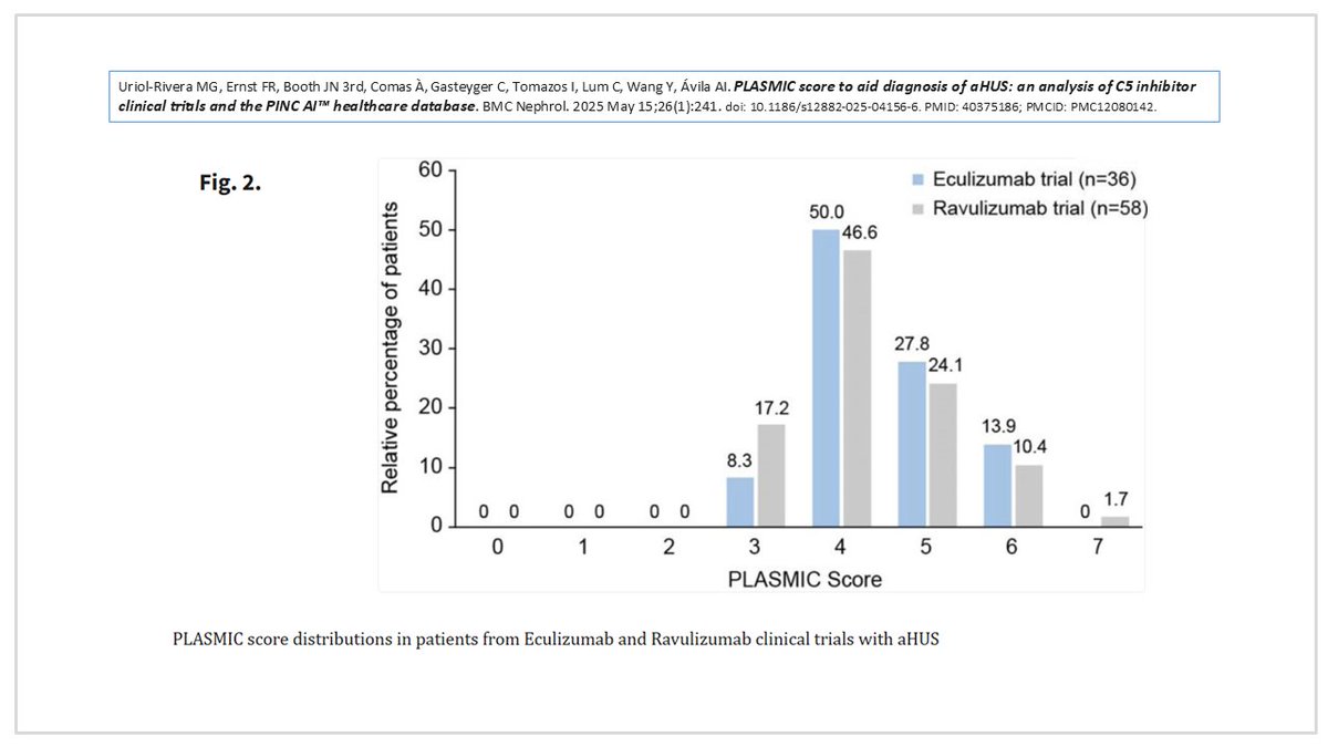 Will PLASMIC scores, developed to identify #TTP patients, have utility to diagnosis atypical HUS (#aHUS) which also is a syndrome that presents with #TMA? pmc.ncbi.nlm.nih.gov/articles/PMC12…  N= 94 aHUS patients from #eculizumab &amp; #ravulizumab #clinicaltrials.  #complement
