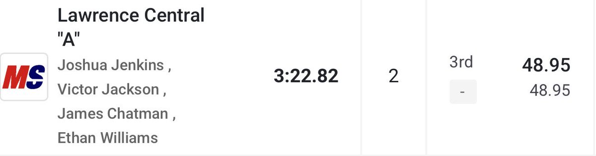 We are moving on to State Regional!!! I am competing in 3 events…800m, 4x8 and 4x4. I ran a 48.95 split, personal best, in the 4x4 in sectionals. #hardworkpaysoff