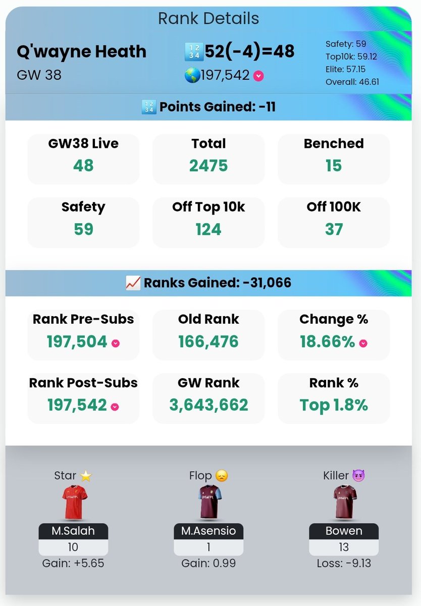 FREECITYFPL's tweet image. 8 Green Arrow in 10 Gw
wasn't enough 😔. 
My season was over when I did Bowen to Saka. 

Ps Going without Saka next season