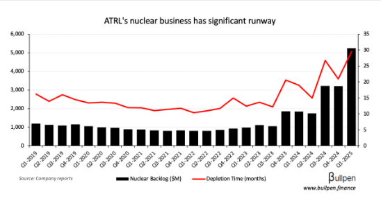 Nuclear names on the move, $ATRL.TO's backlog 👀