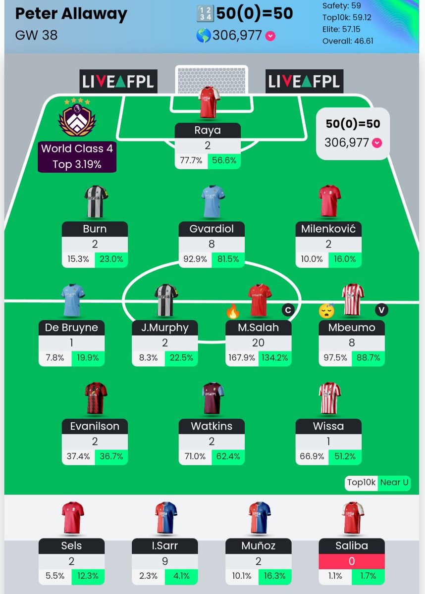 GW38: 50 points and another red arrow. A poor end to a poor season
#FPL #FPLCommunity <a href="/FpLalbert/">FPL Albert</a>