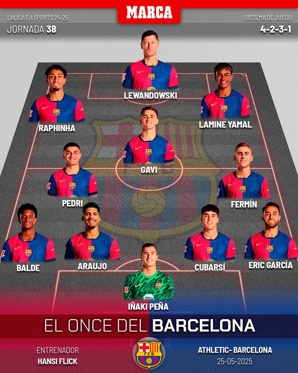 🚨 ¡Último once del campeón de Liga! 🚨

Iñaki Peña y Araujo entran en escena 🫡

⚽ Si Lewandowski mete seis goles, se lleva la Bota de Oro

#AthleticBarça