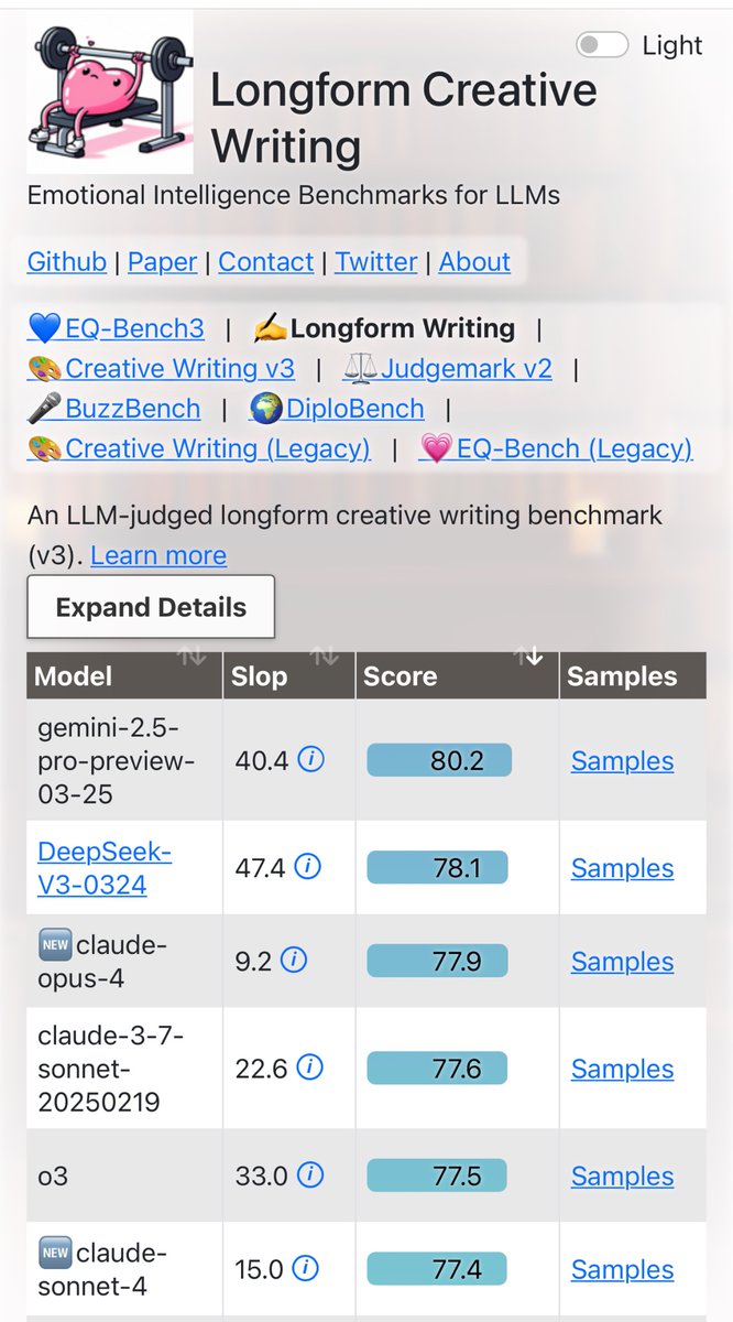 alyzoxyz's tweet photo. Deepseek v3 is rated #2 for long form writing. 

guess what? it is available on Alyzo

benchmark: https://t.co/VQsSTyvbca https://t.co/1vnOrLBxsu