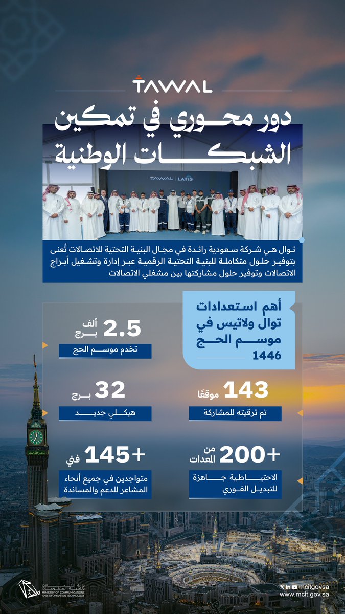 خلال تفقده للبنية التحتية الرقمية في المشاعر المقدسة؛ اطّلع معالي عبدالله السواحه <a href="/aalswaha/">عبدالله عامر السواحهAbdullah Alswaha</a> على جاهزية البنى التحتية وأبراج شركة <a href="/Tawal_KSA/">TAWAL</a>، ودورها المحوري في تمكين الشبكات الوطنية، ودعم استقرار الاتصالات خلال موسم حج 1446هـ.