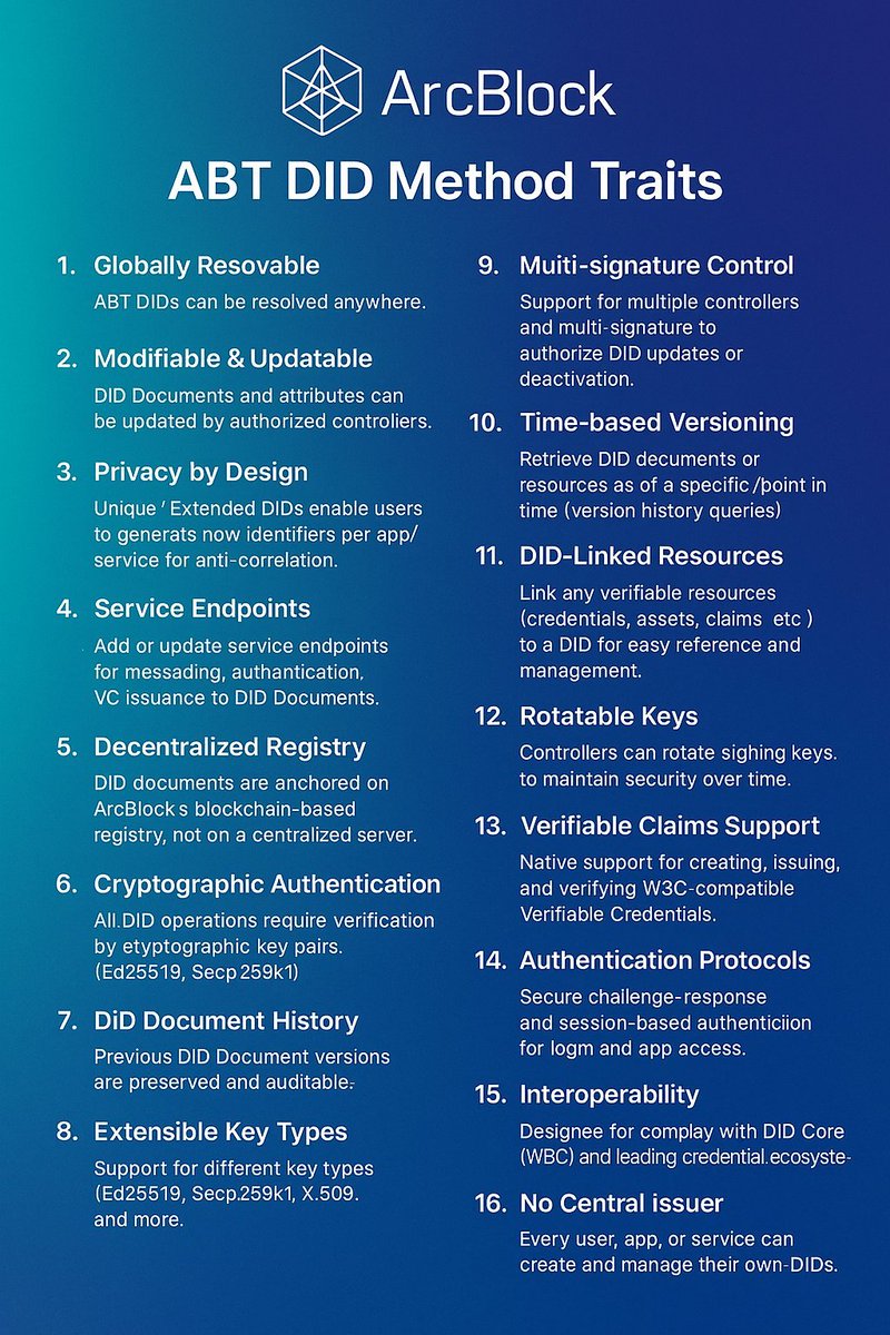 🆔 Decentralized Identity on ArcBlock $ABT is your unique private sign-in for the entirety of the internet.

You control what you share—no single entity or company owns your data. On ArcBlock, your safety and privacy are always the top priority, no matter when or how you connect.