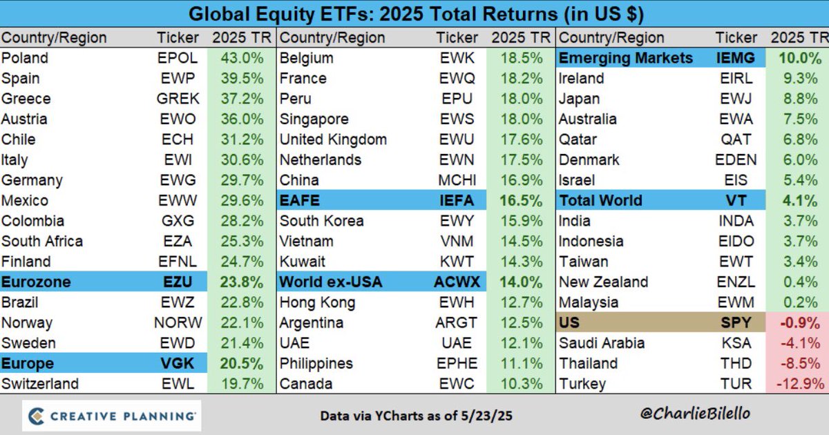 🚨 BREAKING: "S&P 500: Tra i Peggiori Performer del Mercato Azionario Globale nel 2023"