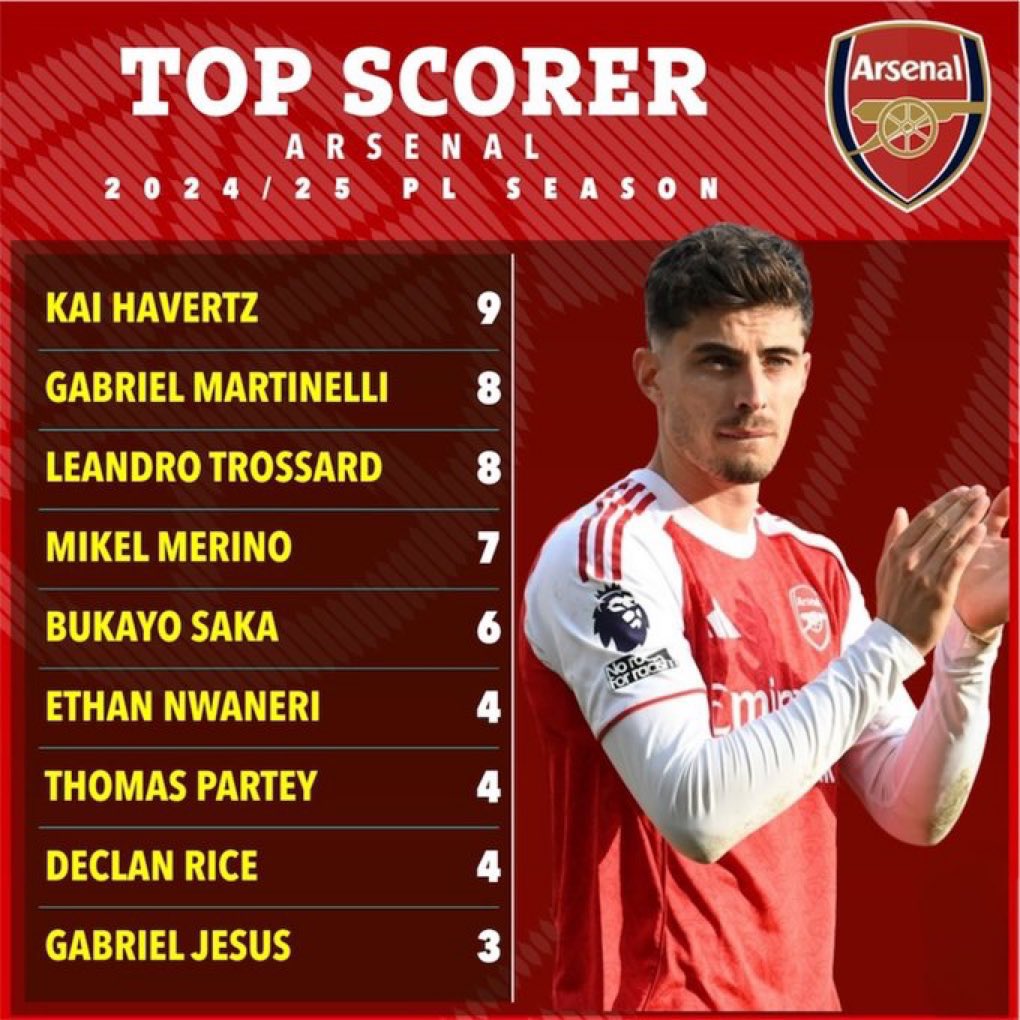 الموسم الماضي ارسنال عنده 91 هدف في الدوري ، الموسم قبل الماضي 88 .. الموسم هذا 69 تراجع مخيف! 

نفس العناصر الهجومية خلال ثلاث مواسم ، شنو أسباب التراجع؟ و هل اضافة عناصر جديدة في الهجوم هي الحل؟