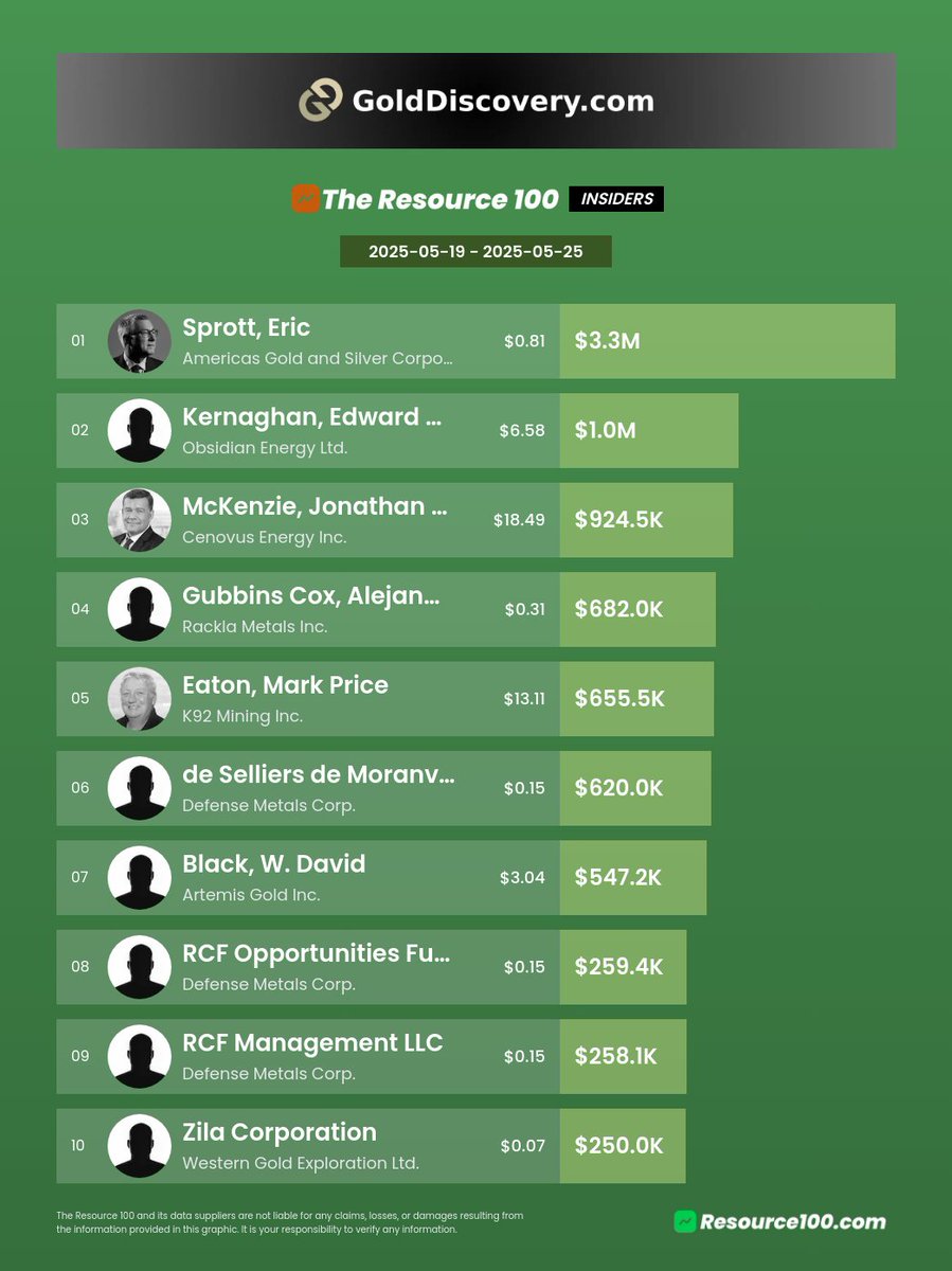 Canadian Insiders of the Week🇨🇦 $USA.TO $EXN.V $ATCU.TO $OBE.TO $CVE.TO $RAK.V $KNT.TO $DEFN.V