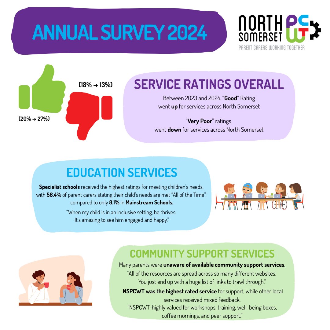 363 parent carers responded to NSPCWT’s annual survey which gathers feedback from parents and carers of children with special educational needs and disabilities (SEND) in North Somerset.
Check out some of the key findings 👇

nspcwt.org/surveys-reports