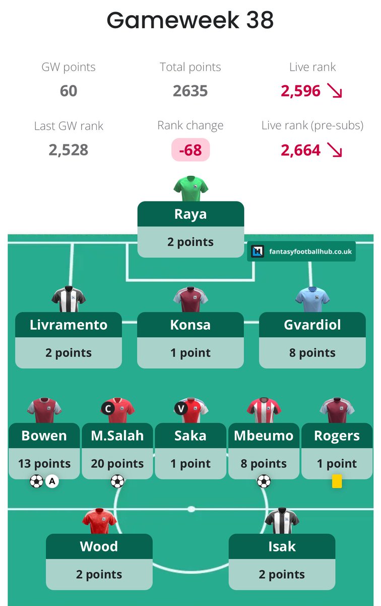 FPL__GANDALF's tweet image. 60 points 
Final rank 2.6k 🌎 
#FPL #FPLCommunity 

I’m really proud of the rank. I’ve learned so much this season. Can’t wait to go again next season and try and go better.