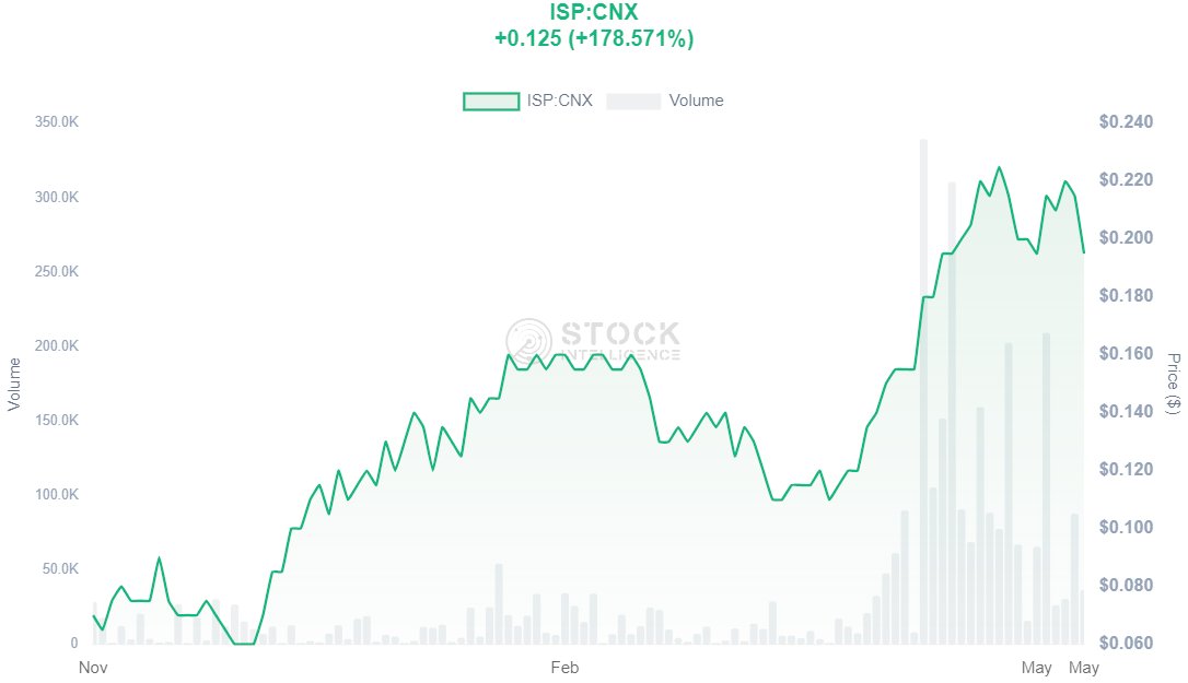 HotstocksReview's tweet photo. We are starting to buy: CSE: $ISP.cn $ISP
Market cap: C$5.8M

💵$975,000 raise complete
⛏️Adjacent to $RAMP.v's Rottenstone gold discovery, sending $RAMP to a $51 million market cap
🎯Drill program imminent
📢German marketing hired 
📈Bullish Price and Volume action https://t.co/wMbzIZULQ6