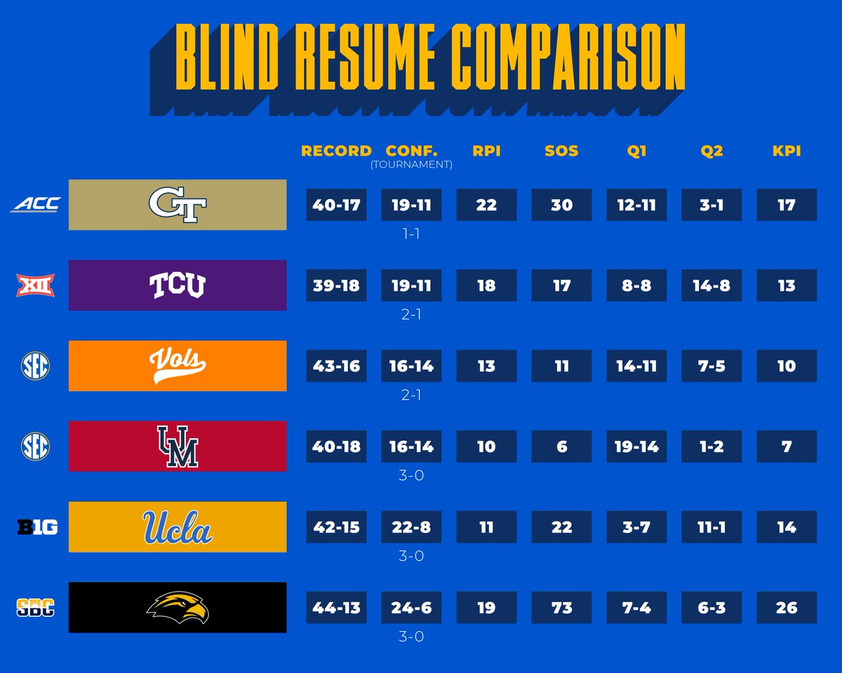 Here is that reveal from the blind resume comparison, updated to account for yesterday's results.

Ole Miss, UCLA, and USM are all playing in their tournament championship games today.