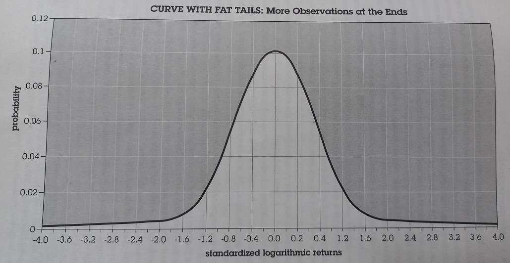 Japan’s rocketing bond yield and potential carry-trade unwind has, for me, overtures of LTCM.
The smart professors had modelled the market for a cold predictability that it never had.
Markets have fat tails, with many more price extremes than statistical assumptions indicate.