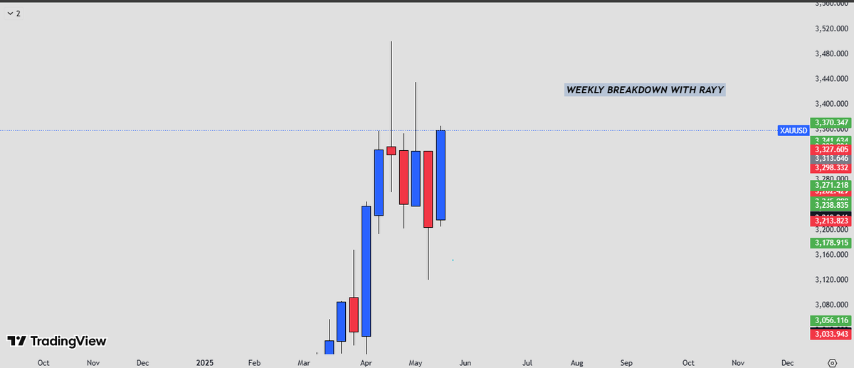ReiBenzzz's tweet image. WEEKLY BREAKDOWN 
$XAUUSD

Like, comment, and repost!

A thread 👇👇