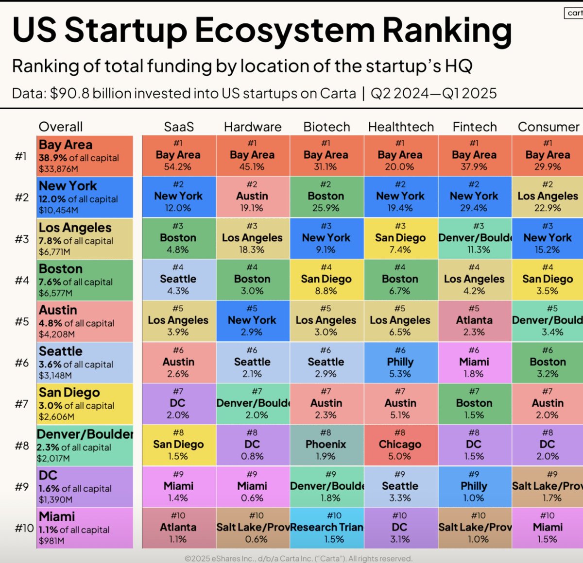 For all the hype about Miami and Austin, here’s a dose of reality