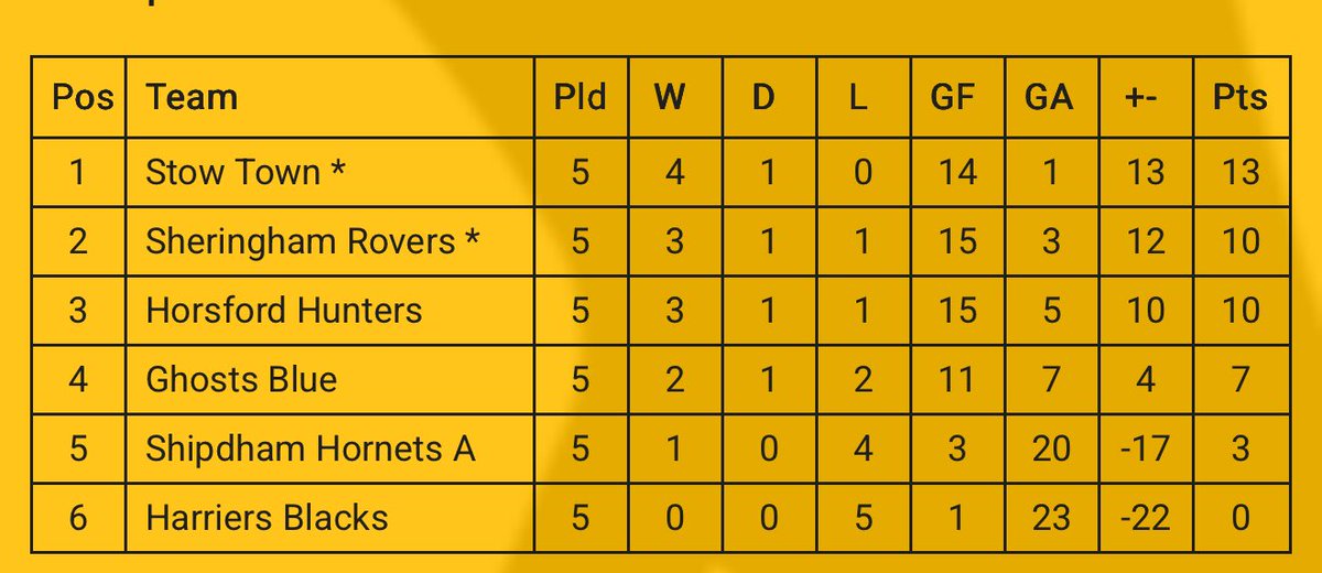 stowtownfc's tweet photo. Congratulations to our U15’s team, who were crowned champions in their age group at @fakenhamtownfc today in the @KinnertonUK Cup! 🏆
They were unbeaten in the group stage, topping the Group B table, before going on to win the senior-final and final, scoring a total of 19 goals across the competition and only conceding 1! 👏👏
#OneClubOurClubSince1883