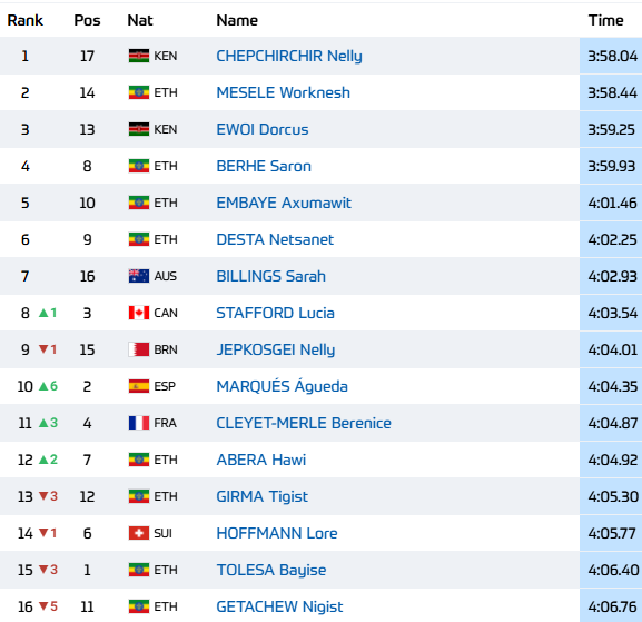Good start for Australians🇦🇺 at Rabat🇲🇦 Diamond League💎

Although not a scoring DL💎 event, still a quality field in the 1500m &amp; Sarah Billings finishes ahead of some big names, getting 7th in 4:02.93 SB

Yual Reath clears 2.21m on first attempt &amp; currently sits in equal 4th