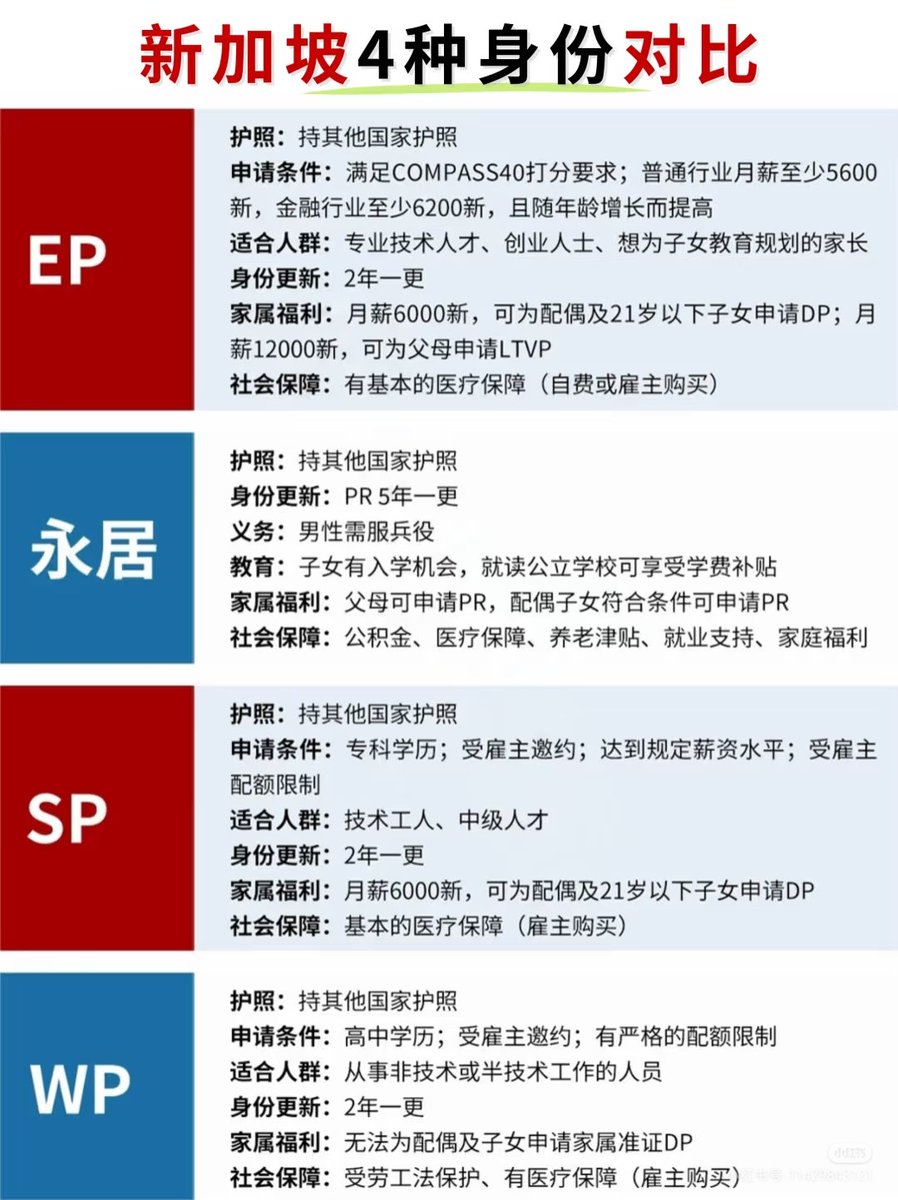 盘点新加坡4种身份的详细对比！ 个人感觉在新加坡拿永居身份就挺舒服的。目前容易拿PR的人群主要有4种👀 -