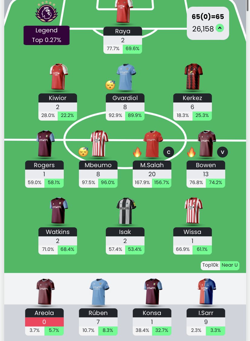 FPLSWOT's tweet image. Final OR of 26k.
285k > 26k since GW31 wildcard.
Strong finish, need to work out the rest of the season next time!
Hope you all finished well 👏
#FPL #FPLCommunity