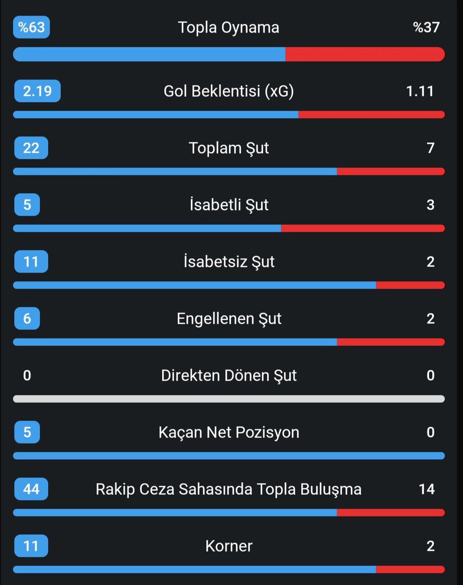 FATİH TEKKE hocamıza final maçı haricinde hiçbir şey yazmaz bu sezon. herkes dalgasına baksın. gelecek sezon (kurulursa inşallah) iyi kadroyla göreceğiz. boşları keselim devam edelim.