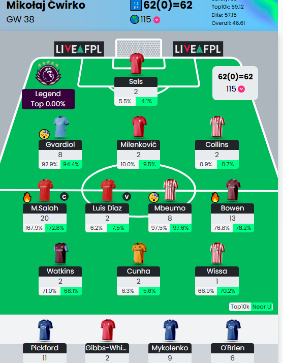 Cwirasss's tweet image. An absolutely amazing season 😍
🌎115
🇵🇱 2
#FPL #FPLCommunity #jakgractoznajlepszymi #GW38