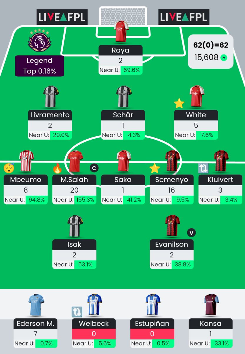 62
17K ➡️ 15K

Almost a disaster with no Gvardiol but Semenyo and Salah saved the day!

Very happy with my rank! Ultimately the free hit decision cost me top 10K but I had lots of luck this season. Not bad considering I made many mid-season decisions in hospital on strong drugs.