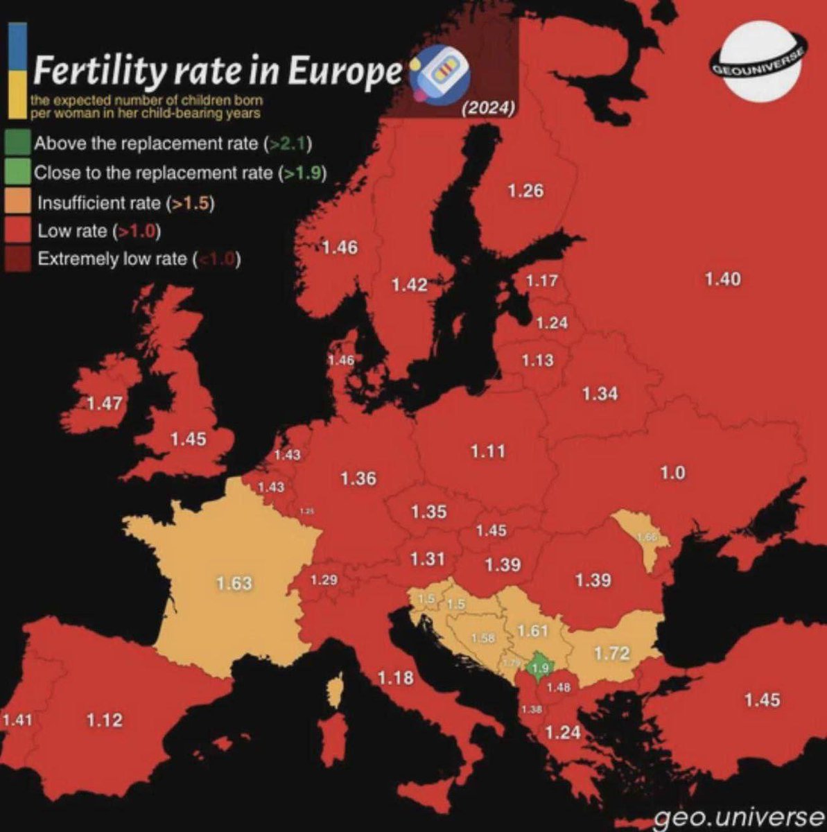 Europe is a dead continent. The average number of children per mother, and with such data, there is no future. The number also includes the Muslims there, that is, the original Europeans with less than one child. 
Italy, Spain, Greece, Germany, Ukraine, Poland - dead countries,