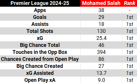 michael_reid11's tweet photo. Mohamed Salah, ladies and gentlemen. 🇪🇬👑🏆 https://t.co/oITGKaC5es
