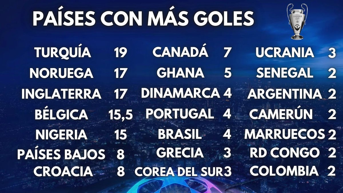 JoseAChozas's tweet photo. Haaland termina como máximo goleador de la Chozas Cup con 14 goles y Turquía como el país más goleador.

Manc City y Galatasaray son los que han defendido más veces el título, pero el campeón es el Real Unión de San-Gilua.

Gracias a los que os ha interesado aunque sea un poco 🙏 https://t.co/RVv2KhPhdN