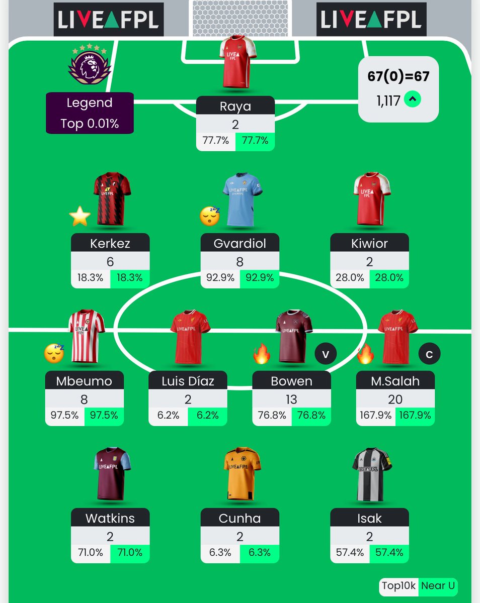 Overall Rank 🌏 1,117

Came so close to my first-ever top 1k finish, what an exceptional season it’s been 🦅

#FPL #fplcommunity #GW38 #fantasypremierleague