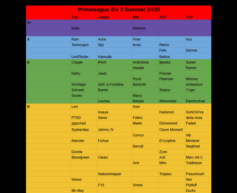 Sc2UnderNexus's tweet photo. Primeleague Divison 3 Summer 2025
glhf https://t.co/L8Xk3414aY
