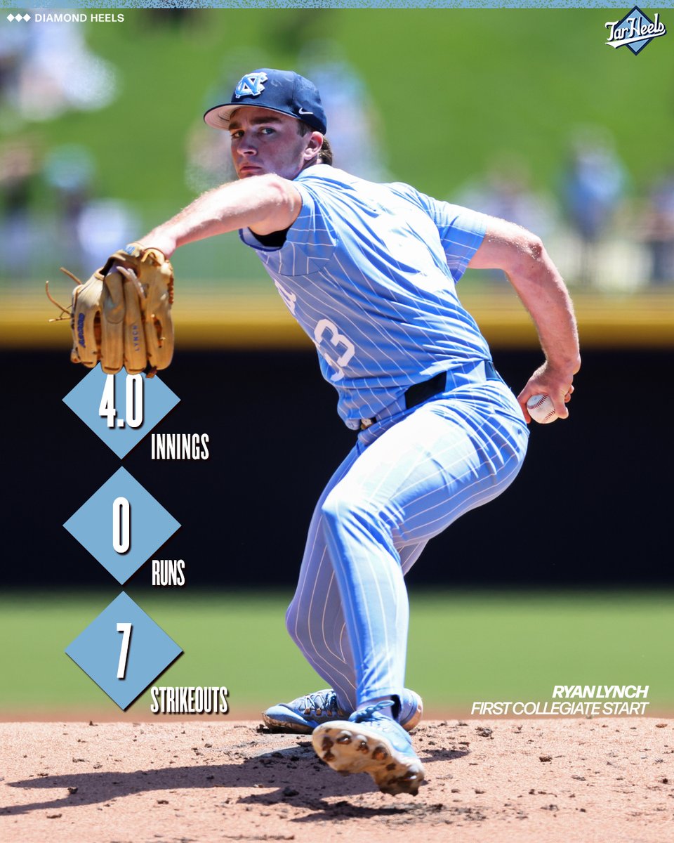 Carolina Baseball (@diamondheels) on Twitter photo What a performance from <a href="/ryanlynch2024/">Ryan Lynch</a> ๐
True freshman ๐๐๐๐๐๐ in his first collegiate start. What a performance from <a href="/ryanlynch2024/">Ryan Lynch</a> ๐
True freshman ๐๐๐๐๐๐ in his first collegiate start.