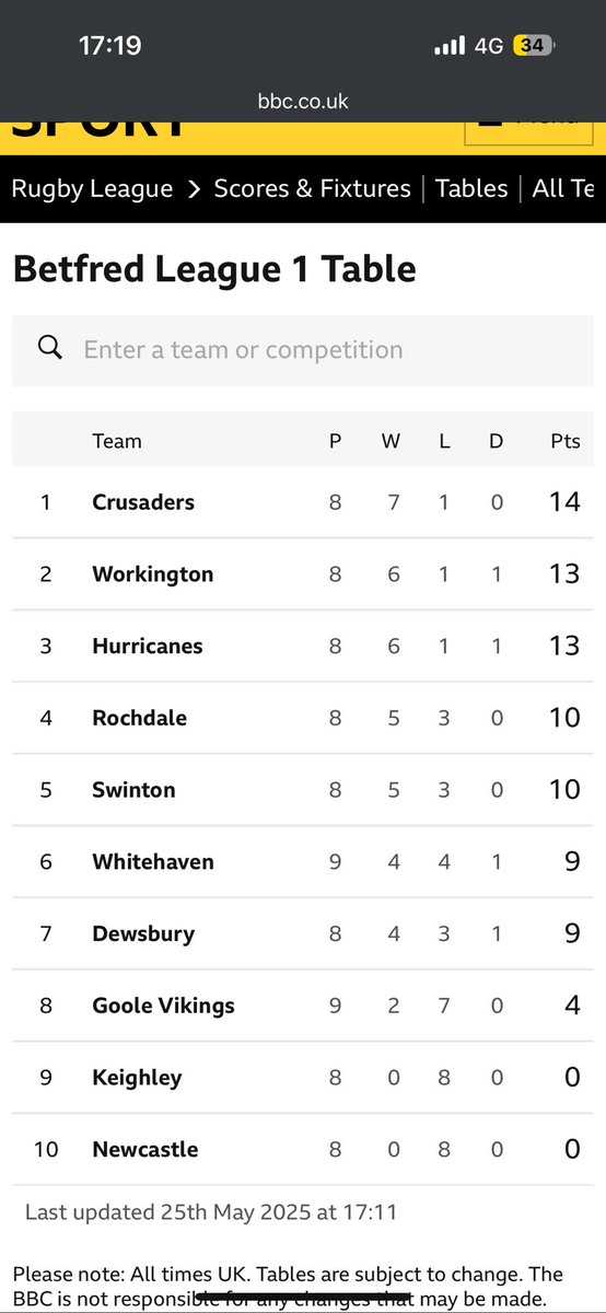 Back to the @leaguexpress today as <a href="/WorkingtonTown/">Workington Town</a> edge out a spirited <a href="/GooleVikingsRL/">Goole Vikings RL</a> side at the Fibrus Community Stadium as <a href="/jamieshaul/">jamie shaul</a> saw Red late on for a relation punch. 

Town back up to 2nd a point behind <a href="/NWCrusadersRL/">North Wales Crusaders</a> 

totalrl.com/overseas-men-t…