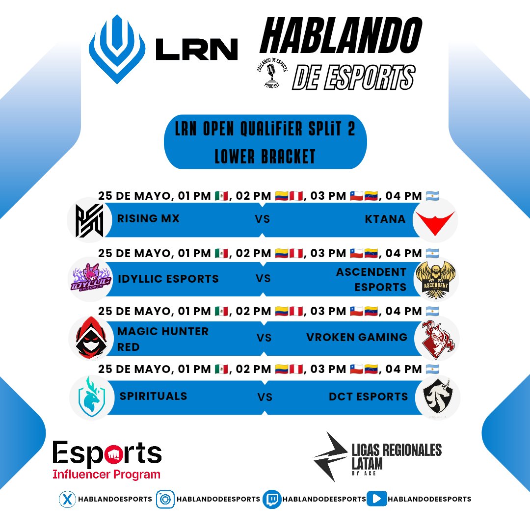Continúa el Lower Bracket del Open Qualifier de la LRN y está tarde estaremos llegando a la recta final.

@rising_mx vs <a href="/KTANAesports/">KTANA🎋</a>
<a href="/IdyllicEsports/">Idyllic Esports</a> vs <a href="/ascendentesport/">Ascendent Esports</a>
Magic Hunter Red vs <a href="/VrokenGaming/">Vroken Gaming | VG</a>
<a href="/SpiritualsGG/">Spirituals</a> vs <a href="/DCT_eSports/">DCT eSports</a> 

#LRN #EIP #LeagueOfLegends #Esports