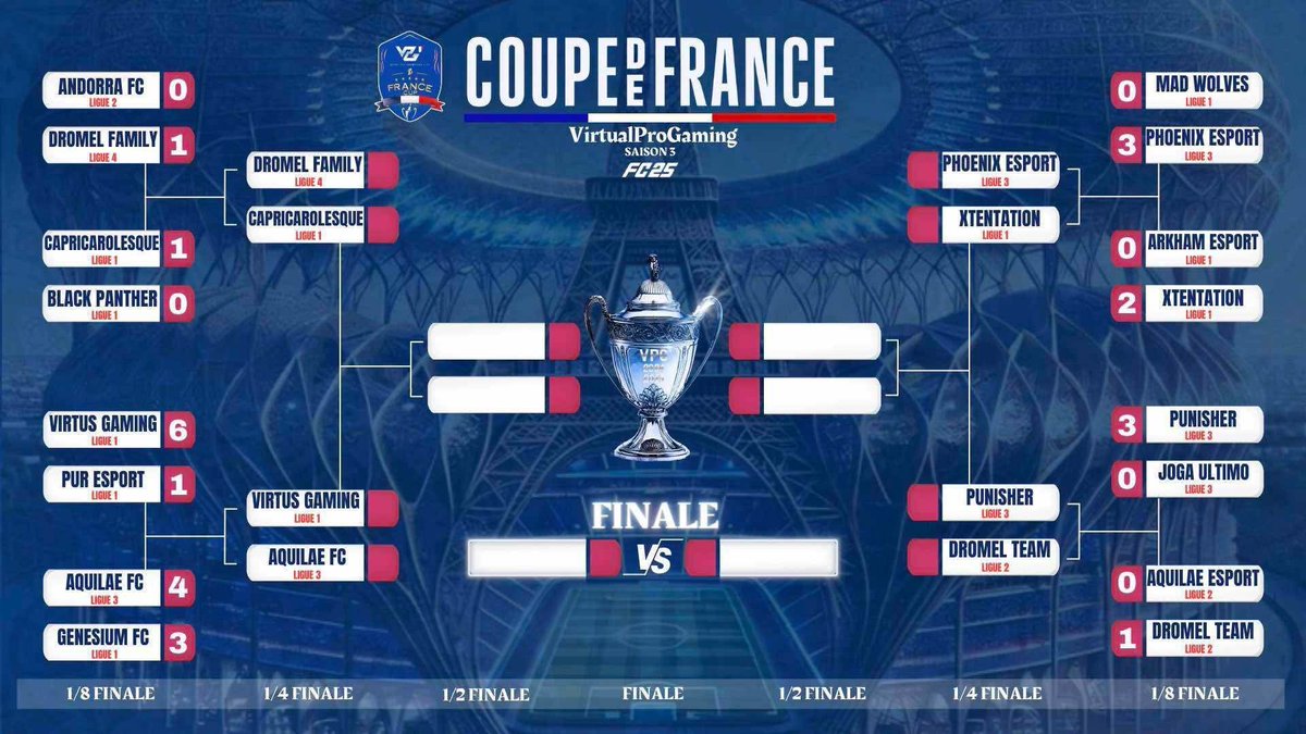 Phoenix eSport (@phoenixesport_x) on Twitter photo Qualifié pour les quarts de Final <a href="/VPGFrance_/">VPG France</a> contre <a href="/xTentationCP/">x Tentation</a> !
Gros défi en perspective ! 🫡 Qualifié pour les quarts de Final <a href="/VPGFrance_/">VPG France</a> contre <a href="/xTentationCP/">x Tentation</a> !
Gros défi en perspective ! 🫡