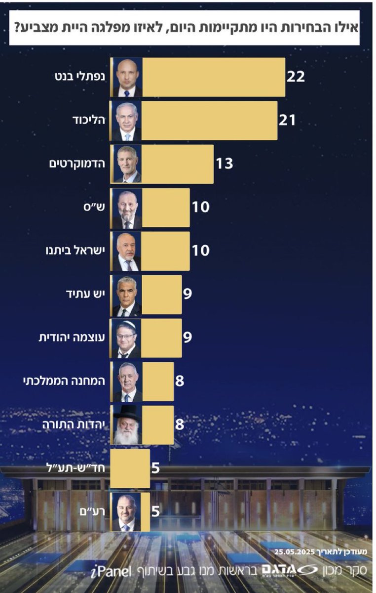 מחשבות בעקבות סקר חדשות 12 היום. נראה שהשבוע האחרון, למרות מילה אחת מיותרת, ממצב את יאיר גולן כמנהיג המובהק של האגף היוני של המחנה הדמוקרטי ליברלי בישראל. אפשר להניח שהמיצוב הברור שלו מהשבוע והלאה כיריב המובהק של נתניהו, רק ייצר עבורו עוד מומנטום. בנט מתמצב כמנהיג של האגף הניצי