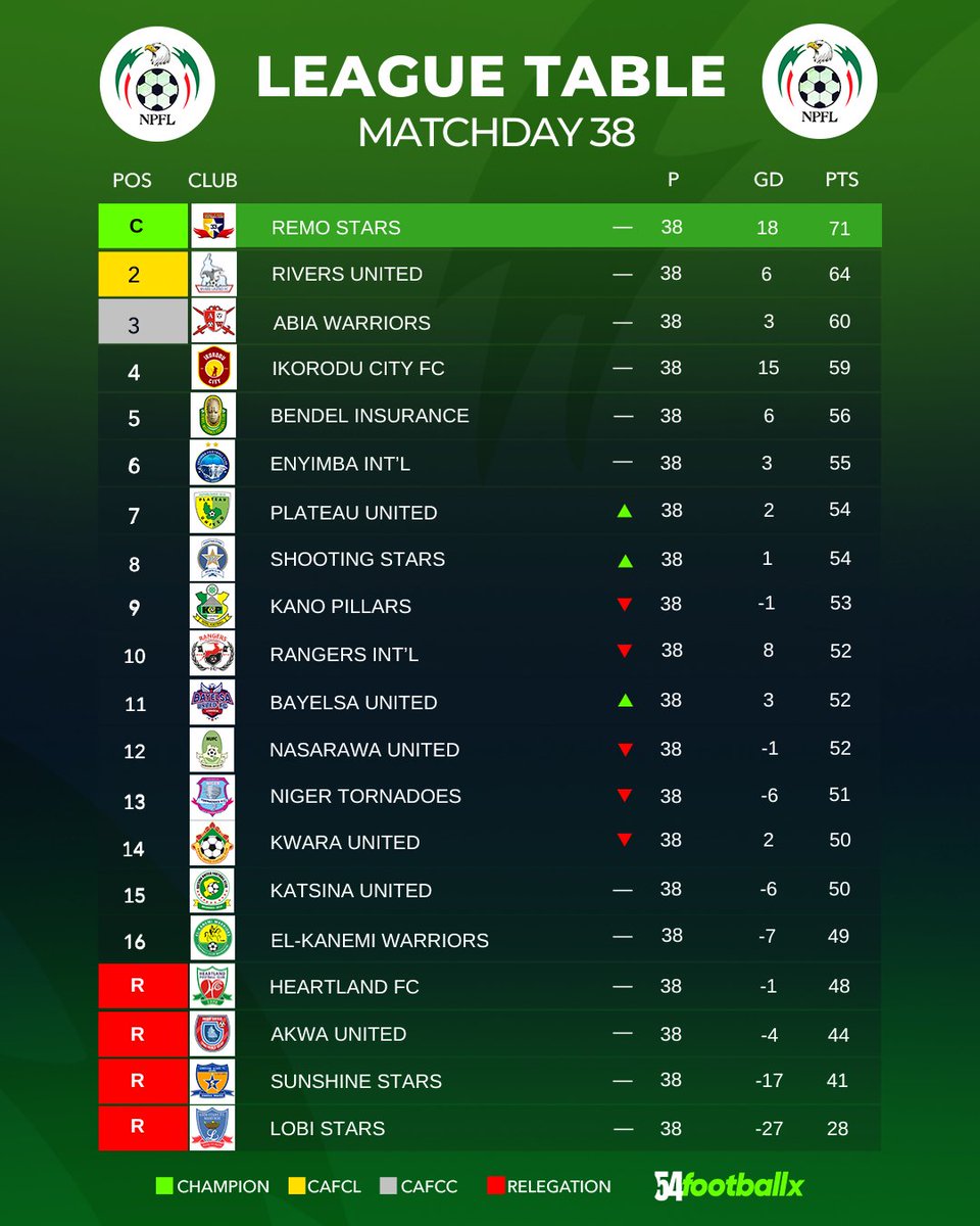 54footballx's tweet photo. The FINAL TABLE and Results from the NPFL 2024/25 Season!

Remo Stars - Champions!

Rivers United make it to the CAF Champions League alongside Remo Stars.

Abia Warriors will play in the CAF Confederations Cup!

Heartland, Akwa United, Sunshine Stars, Lobi Stars - RELEGATED.

It's a wrap!😎

#54footballx
#NPFL25