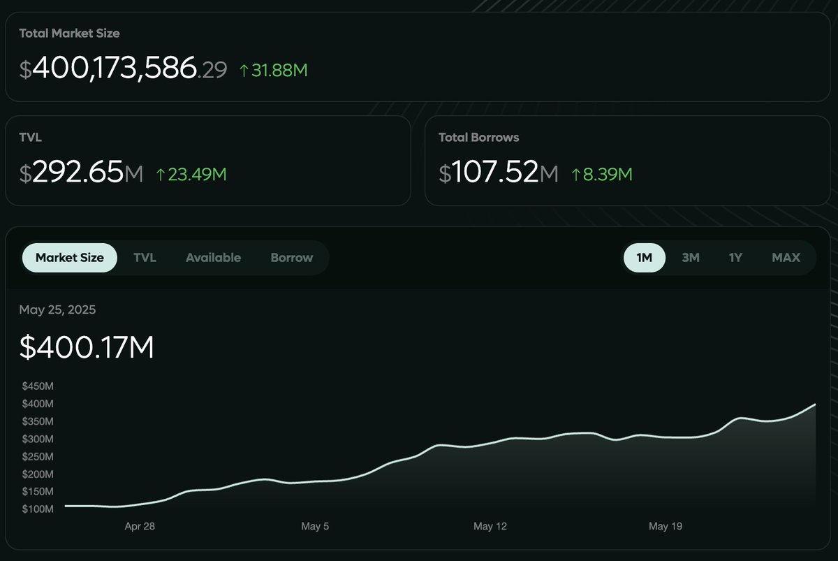 Happy $400,000,000 to HyperLend enjoyers as well as happy ATH day for $HYPE.

It’s been a wild 2 months since our deployment, and the growth has been insane. Can’t believe we’ve already had 14,000+ people use our app; feels obvious we’ll be at 100,000 by the end of the year.